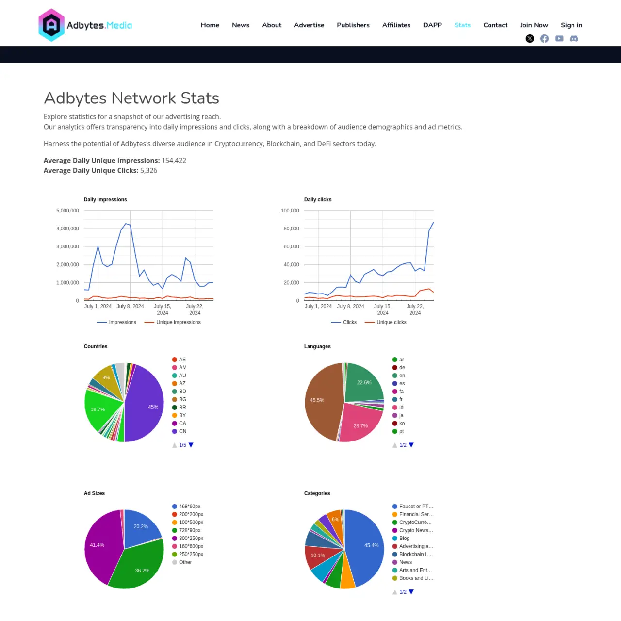 Adbytes.Media Cung cấp dịch vụ quảng cáo biểu ngữ trong thế giới web3 với mạng lưới nhà xuất bản duy