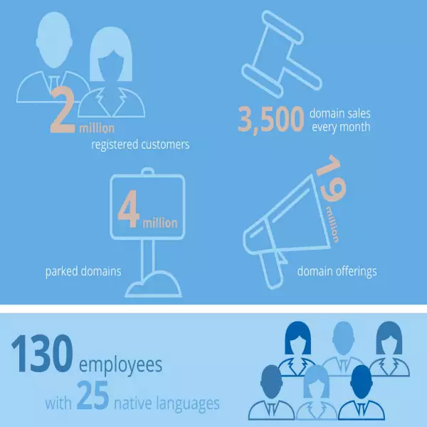 sedo web Beli, jual, lelang nama domain Anda atau beli domain berharga untuk mendapatkan keuntungan.